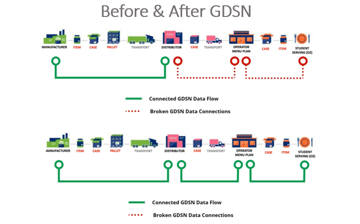 Before and after GDSN