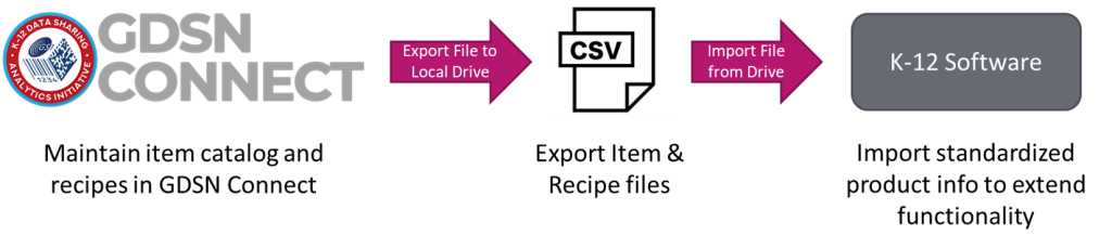 GDSN Connect Export to K-12 Software